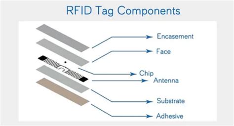 in an rfid tag what is the largest component|what is a rfid tag.